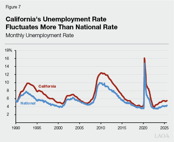 Figure 7 - California's Unemployment Rate Fluctuates More Than National Rate