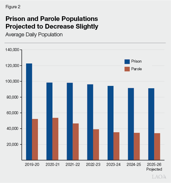 FIGURE 2: Prison and Parole Populations Projected to Decrease Slightly