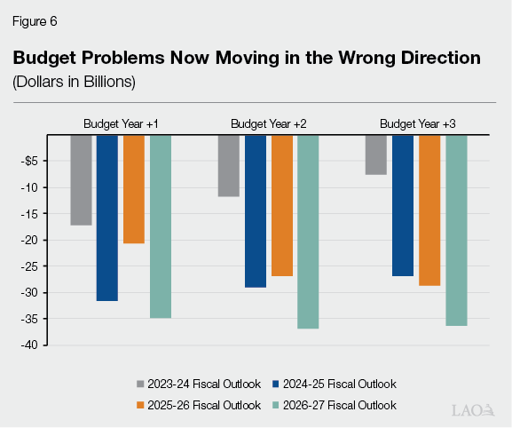 Figure 6 - Budget Problems Now Moving in the Wrong Direction