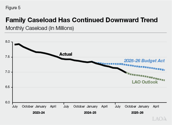Figure 5 - Family Caseload Has Continued Downward Trend