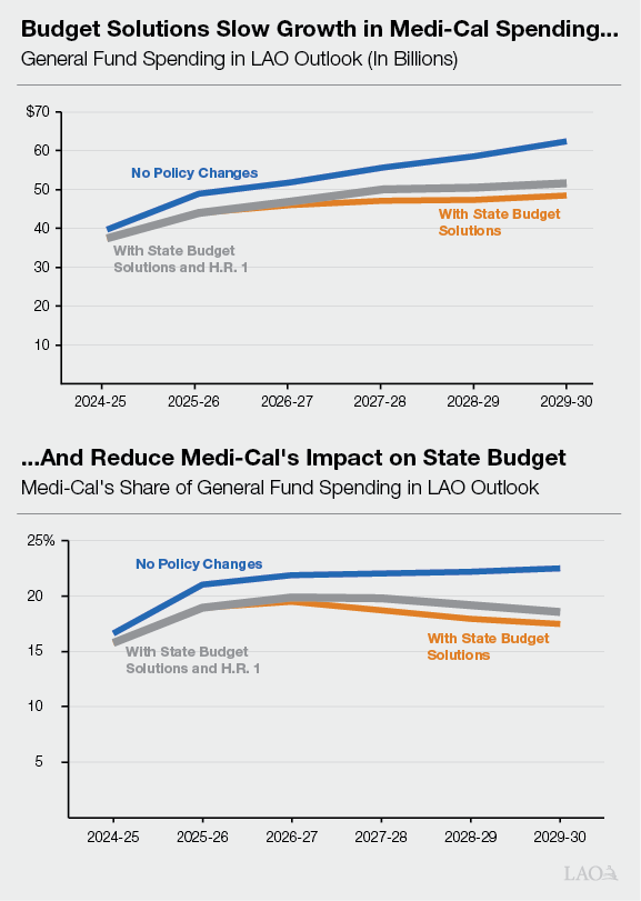Summary  Figure - Budget Solutions Slow Growth in Medi-Cal Spending...And Reduce Medi-Cal's Impact on State Budget