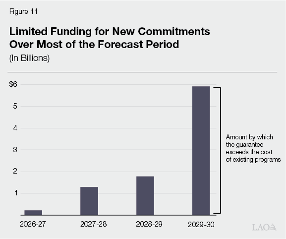 Figure 11 - Limited Funding for New Commitments Over Most of the Forecast Period