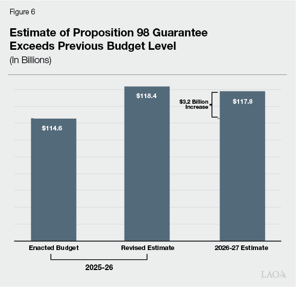 Figure 6 - Estimate of Proposition 98 Guarantee Exceeds Previous Budget Level