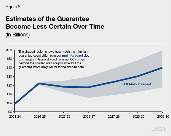 Figure 8 - Estimates of the Guarantee Become Less Certain Over Time