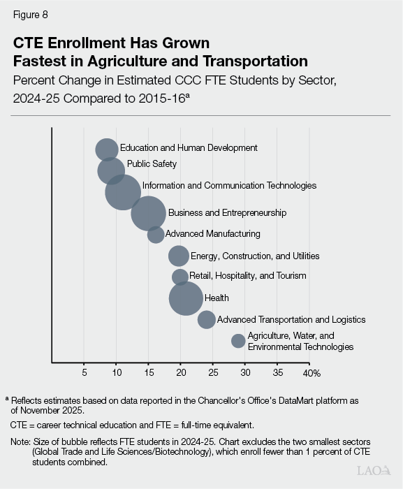 Figure 8 - CTE Enrollment Has Grown Fastest in Agriculture and Transportation