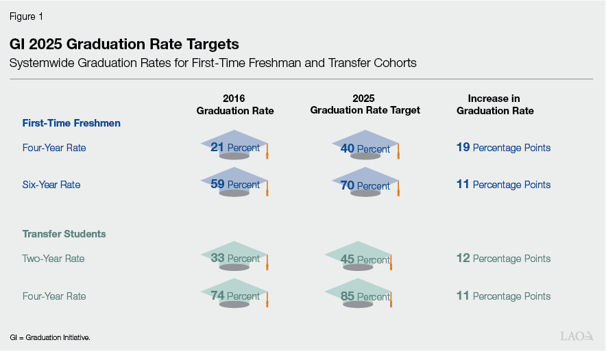 Figure 1 - GI 2025 Graduation Rate Targets
