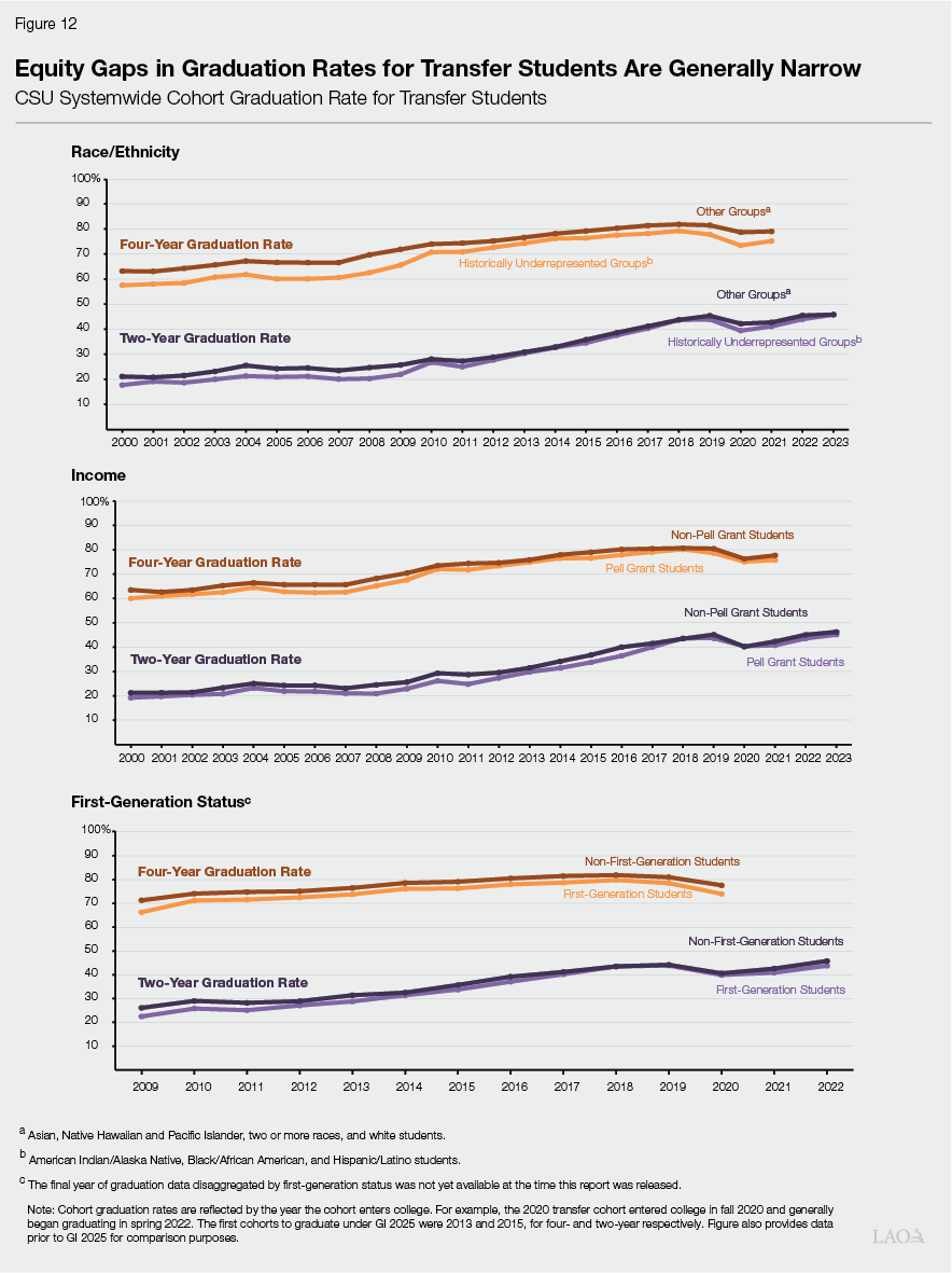 Figure 12 - Equity Gaps in Graduation Rates for Transfer Students Are Generally Narrow