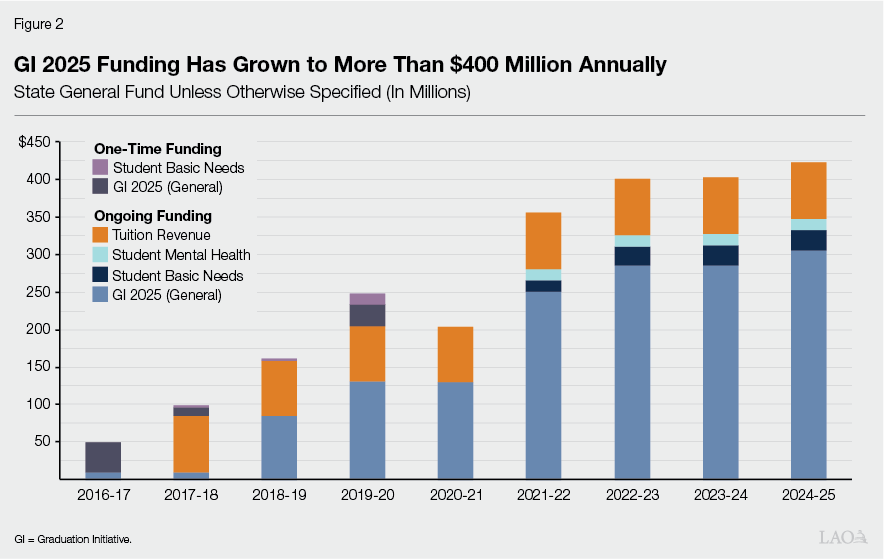 Figure 2 - GI 2025 Funding Has Grown to More Than $400 Million Annually