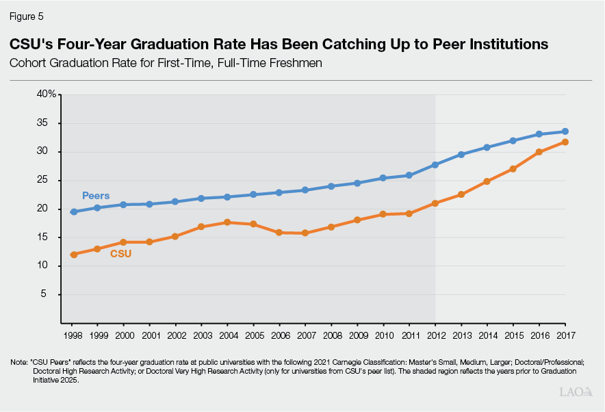 Figure 5 - CSU's Four-Year Graduation Rate Has Been Catching Up to Peer Institutions