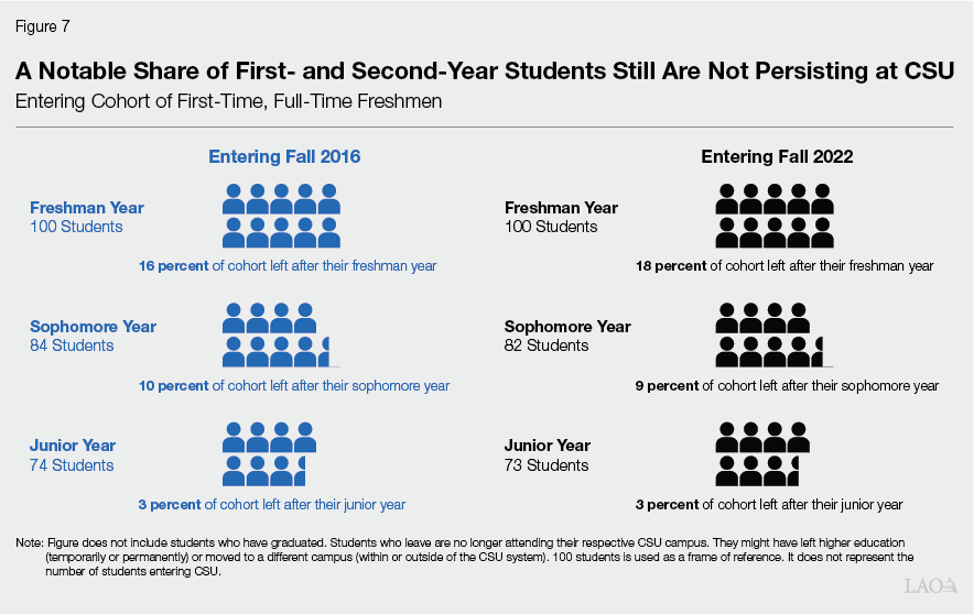 Figure 7 - A Notable Share of First- and Second-Year Students Still Are Not Persisting at CSU