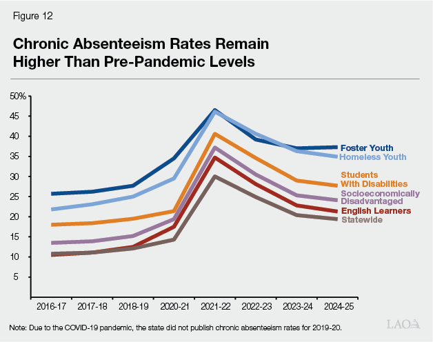 Figure 12 - Chronic Absenteeism Rates Remain Higher Than Pre-Pandemic Levels