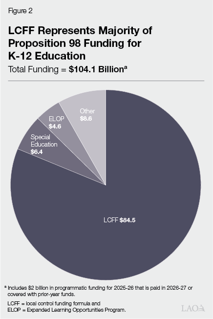 Figure 2 - LCFF Represents Majority of Proposition 98 Funding for K-12 Education