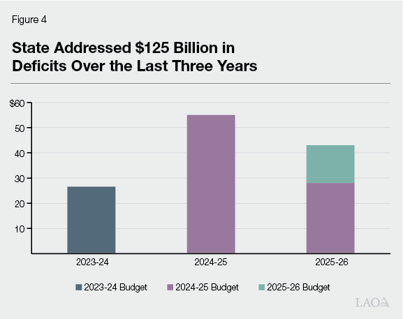 Figure 4 - State Addressed $125 Billion in Deficits Over the Last Three Years