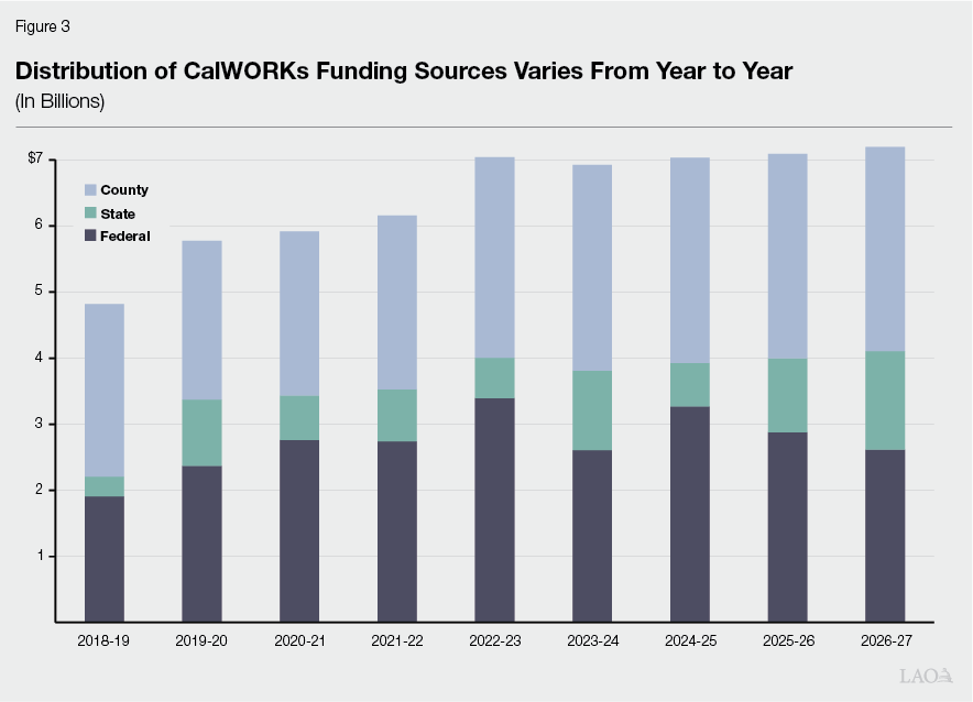 Figure 3 -  Distribution of CalWORKs Funding Sources Varies from Year to Year