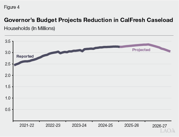 Figure 4 - Governor&rsquo;s Budget Projects Reduction in CalFresh Caseload