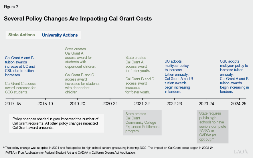 Figure 3 - Several Policy Changes Are Impacting Cal Grant Costs