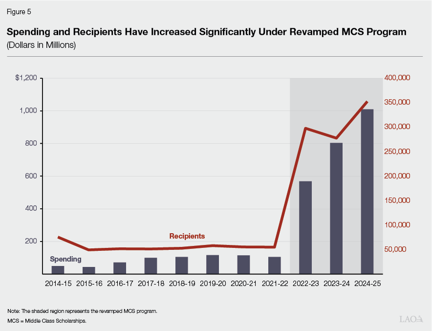 Figure 5 - Spending and Recipients Have Increased Significantly Under Revamped MCS Program