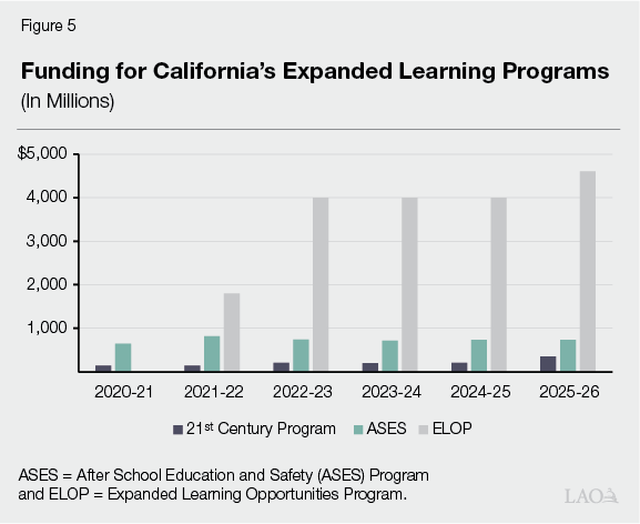 Figure 5 - Funding for California's Expanded Learning Programs