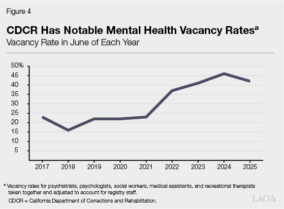 Figure 4 - CDCR Has Notable Mental Health Vacancy Rates