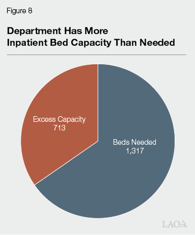 Figure 8- Department Has More Inpatient Bed Capacity Than Needed - PIE