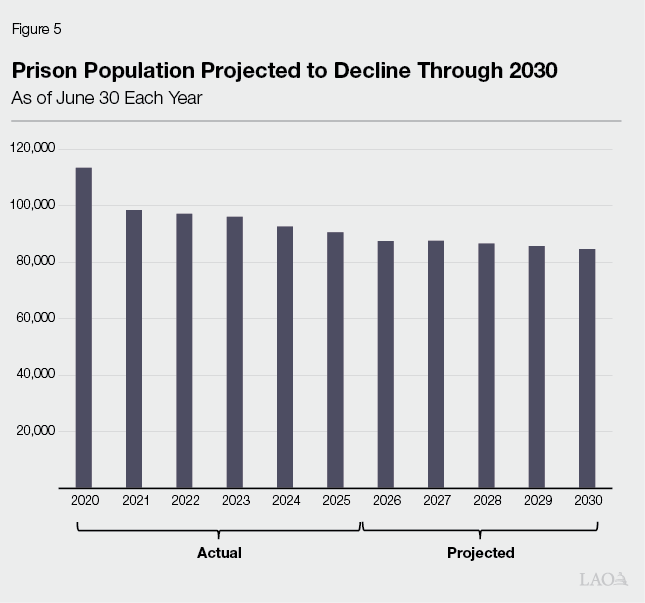 Figure 5 - Prison Population Projected to Decline Through 2030