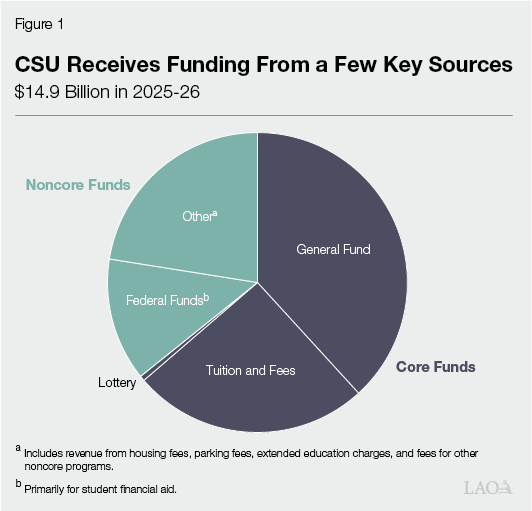 Figure 1 - CSU Receives Funding From a Few Key Sources
