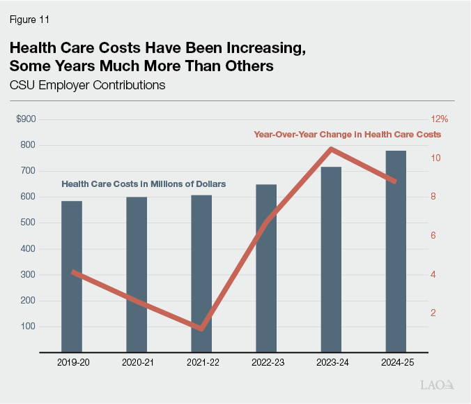 Figure 11 - Health Care Costs Have Been Increasing, Some Years Much More Than Others