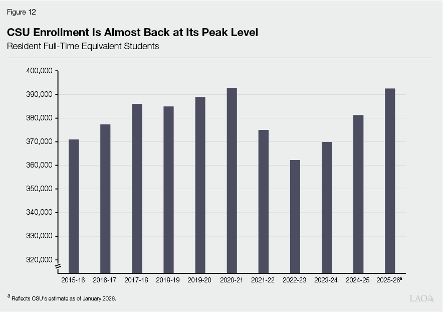 Figure 12 - CSU Enrollment Is Almost Back at Its Peak Level