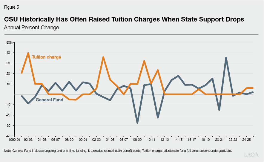 Figure 5 - CSU Historically Has Often Raised Tuition Charges When State Support Drops
