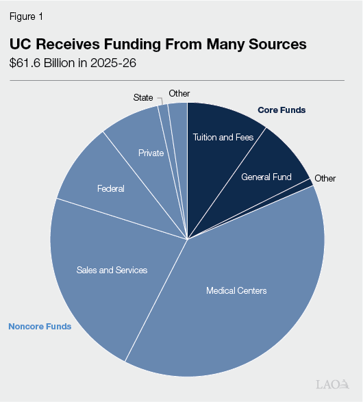 Figure 1 - UC Receives Funding From Many Sources