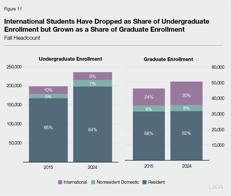 Figure 11 - International Students Have Dropped as Share of Undergraduate Enrollment but Grown as a Share of Graduate Enrollment
