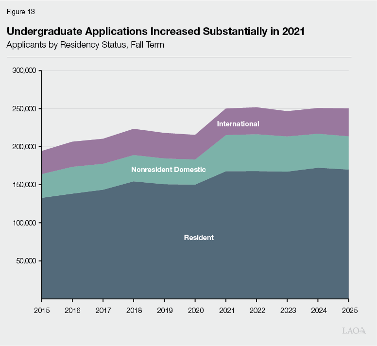 Figure 13 - Undergraduate Applications Increased Substantially in 2021 (2)