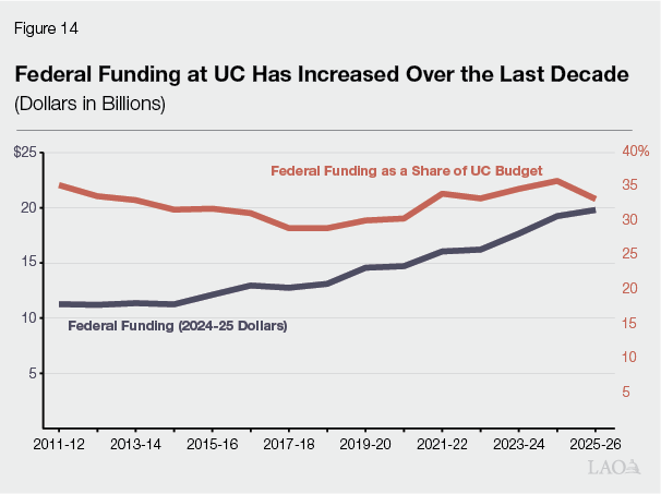 Figure 14 - Federal Funding at UC Has Increased Over the Last Decade