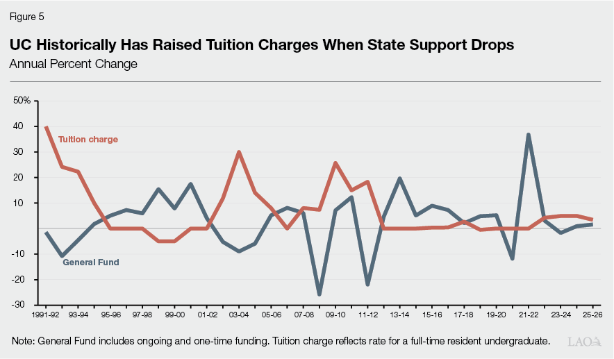 Figure 5 - UC Historically Has Raised Tuition Charges When State Support Drops