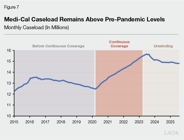 Figure 7 - Medi-Cal Caseload Remains Above Pre-Pandemic Levels