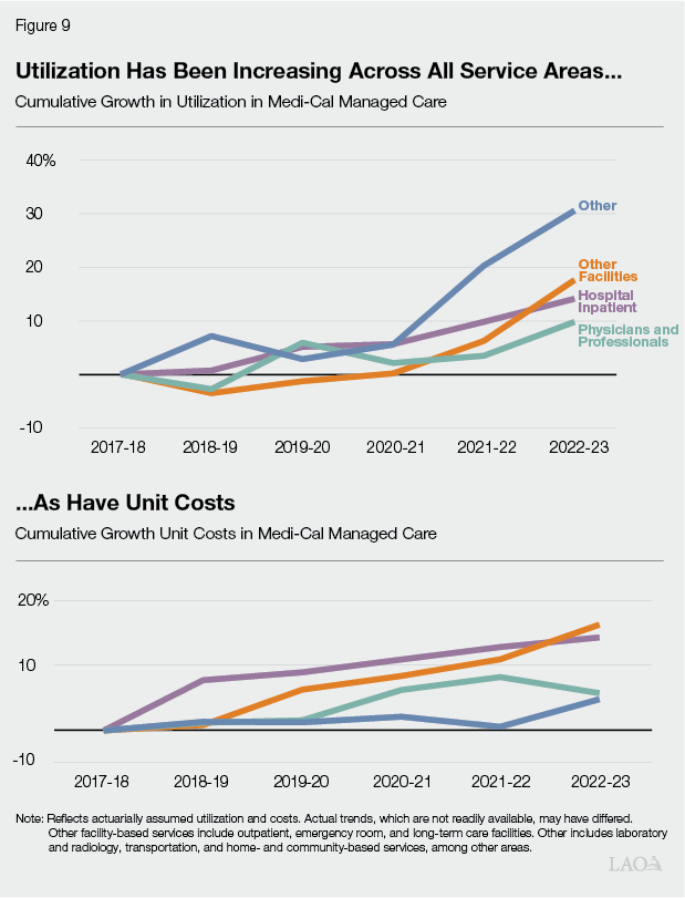 Figure 9 - Utilization Has Been Increasing Across All Service Areas...As Have Unit Costs