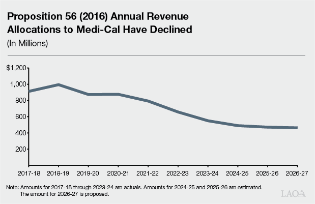 Text Box Figure - Proposition 56 (2016) Annual Revenue Allocations to Medi-Cal Have Declined