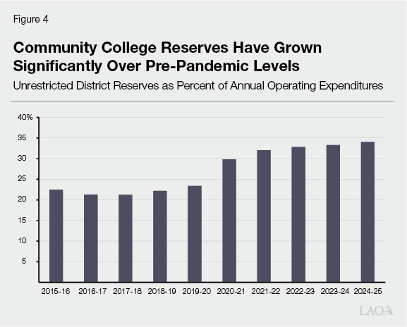 Figure 4 - Community College Reserves Have Grown Significantly Over Pre-Pandemic Levels