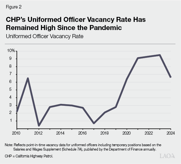 Figure 2 - CHP&rsquo;sU niformed Officer Vacancy Rate Has Remained High Since the Pandemic