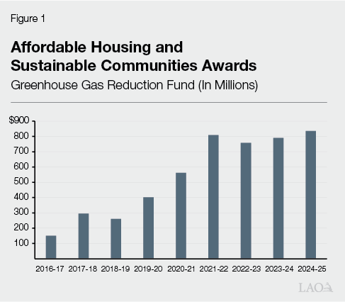 Figure 1 - Affordable Housing and Sustainable Communities Awards