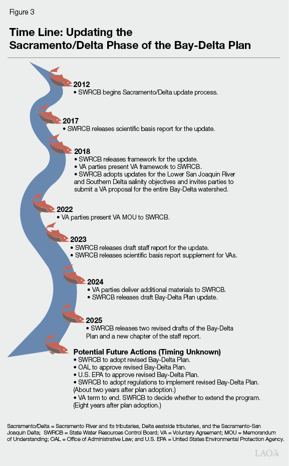 Figure 3 â€“ Updating the Sacramento-Delta Phase of the Bay-Delta Plan