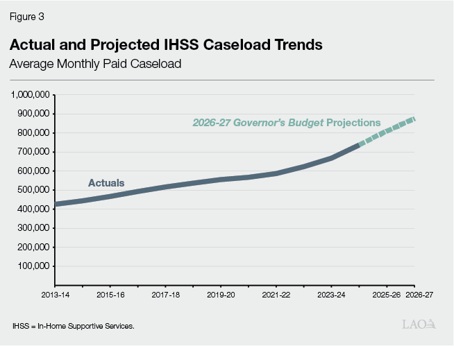 Figure 3 - Actual and Projected IHSS Caseload Trends