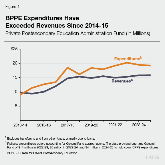 Figure 1. BPPE Expenditures Have Exceeded Revenues Since 2014-15