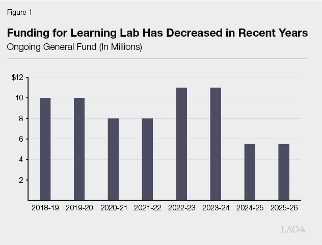 Figure 1. Funding for Learning Lab Has Decreased in Recent Years
