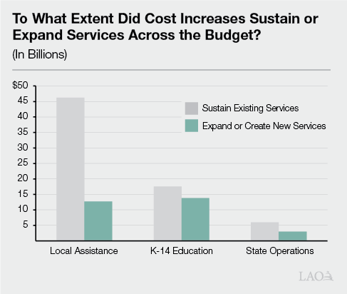 Executive Summary Figure - To What Extent Did Cost Increases Sustain or Expand Services Across the Budget