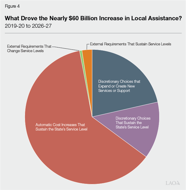 Figure 4 - What Drove the Nearly $60 Billion Increase in Local Assistance