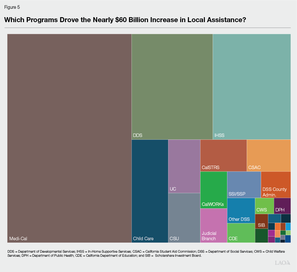Figure 5 - Which Programs Drove the Nearly $60 Billion Increase in Local Assistance