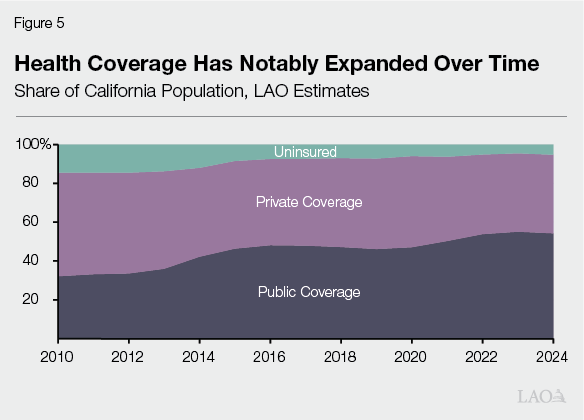 Figure 5 - Health Coverage Has Notably Expanded Over Time