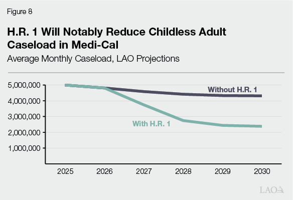 Figure 8 - H.R. 1 Will Notably Reduce Childless Adult Caseload in Medi-Cal
