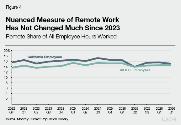 Figure 4 - Nuanced Measure of Remote Work Has Not Changed Much Since 2023